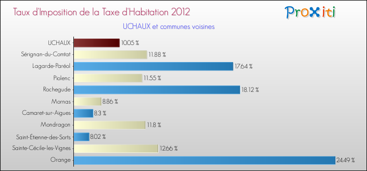 Taux d'imposition de la taxe d'habitation 2012 pour UCHAUX et les communes proches Comparaison des taux d'imposition de la taxe d'habitation 2012 pour UCHAUX et les communes voisines