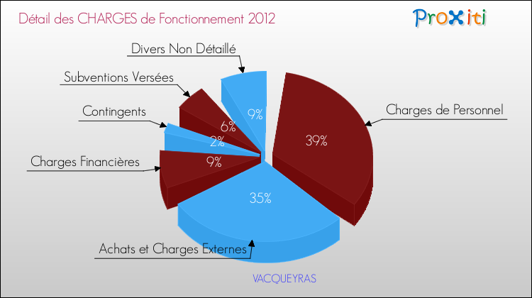Décomposition des Charges de Fonctionnement 2012 de la commune de VACQUEYRAS Charges de Fonctionnement 2012 pour la commune de VACQUEYRAS