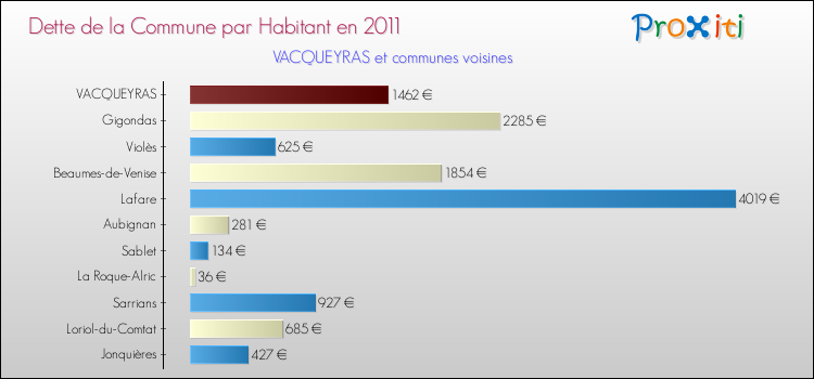 Dette par habitant de la commune en 2011 pour VACQUEYRAS et les communes proches Comparaison de la dette par habitant de la commune en 2011 pour VACQUEYRAS et les communes voisines