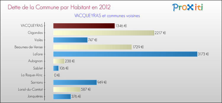 Dette par habitant de la commune en 2012 pour VACQUEYRAS et les communes proches Comparaison de la dette par habitant de la commune en 2012 pour VACQUEYRAS et les communes voisines
