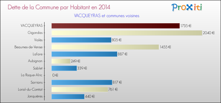 Dette par habitant de la commune en 2014 pour VACQUEYRAS et les communes proches Comparaison de la dette par habitant de la commune en 2014 pour VACQUEYRAS et les communes voisines