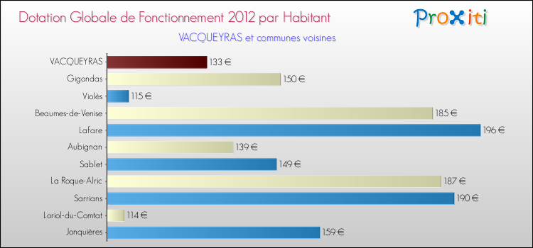 Montant des dotations globales de fonctionnement DGF par Habitant pour VACQUEYRAS et les communes proches Comparaison des des dotations globales de fonctionnement DGF par habitant pour VACQUEYRAS et les communes voisines