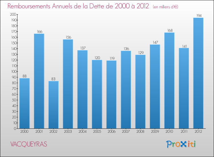 Evolution de l'annuité de la dette pour la commune de VACQUEYRAS de 2000 à 2012 Annuités de la dette pour VACQUEYRAS de 2000 à 2012