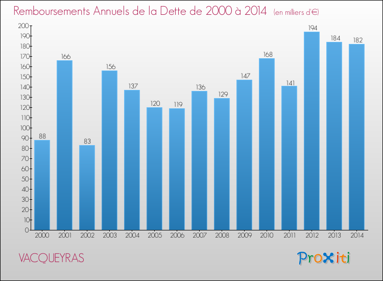 Evolution de l'annuité de la dette pour la commune de VACQUEYRAS de 2000 à 2014 Annuités de la dette pour VACQUEYRAS de 2000 à 2014