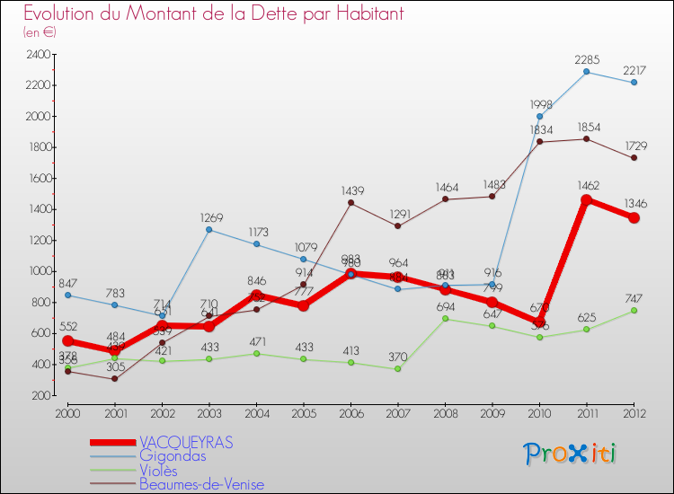Evolution de la dette par habitant pour la commune de VACQUEYRAS et les communes proches de 2000 à 2012 Comparaison de la dette par habitant pour VACQUEYRAS et les communes voisines de 2000 à 2012
