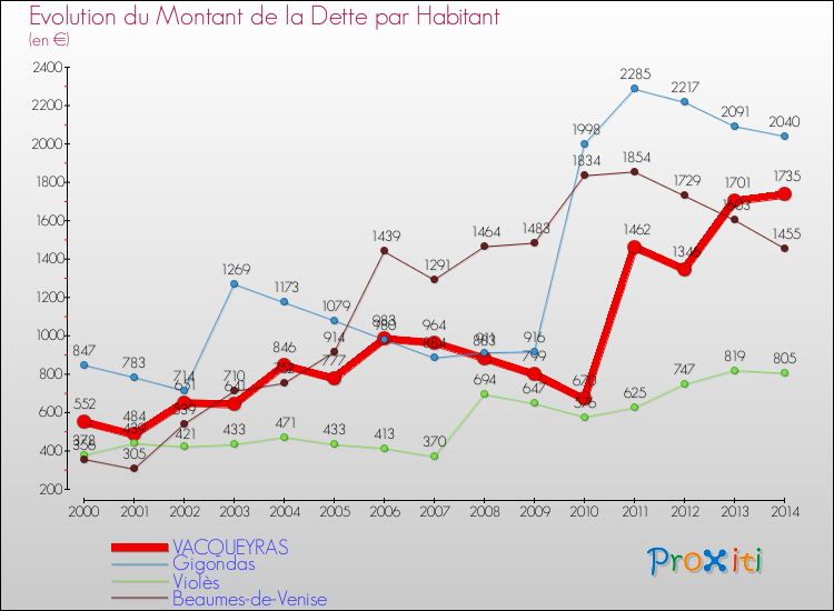 Evolution de la dette par habitant pour la commune de VACQUEYRAS et les communes proches de 2000 à 2014 Comparaison de la dette par habitant pour VACQUEYRAS et les communes voisines de 2000 à 2014
