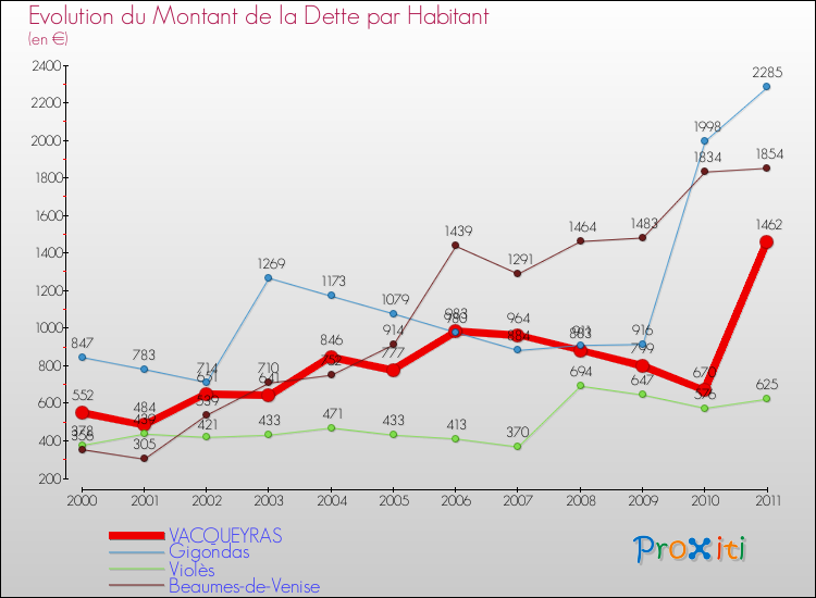 Evolution de la dette par habitant pour la commune de VACQUEYRAS et les communes proches Comparaison de la dette par habitant pour VACQUEYRAS et les communes voisines