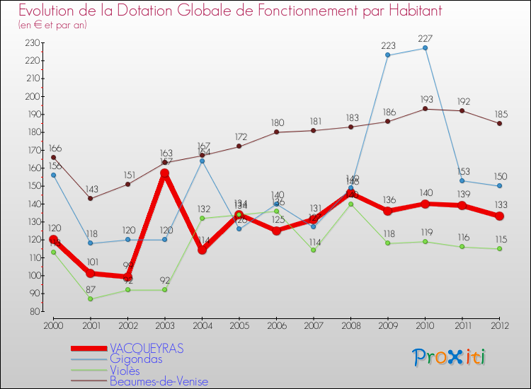 Evolution et montant de la dotation globale de fonctionnement par Habitant pour VACQUEYRAS et les communes proches Comparaison des dotations globales de fonctionnement par habitant pour VACQUEYRAS et les communes voisines
