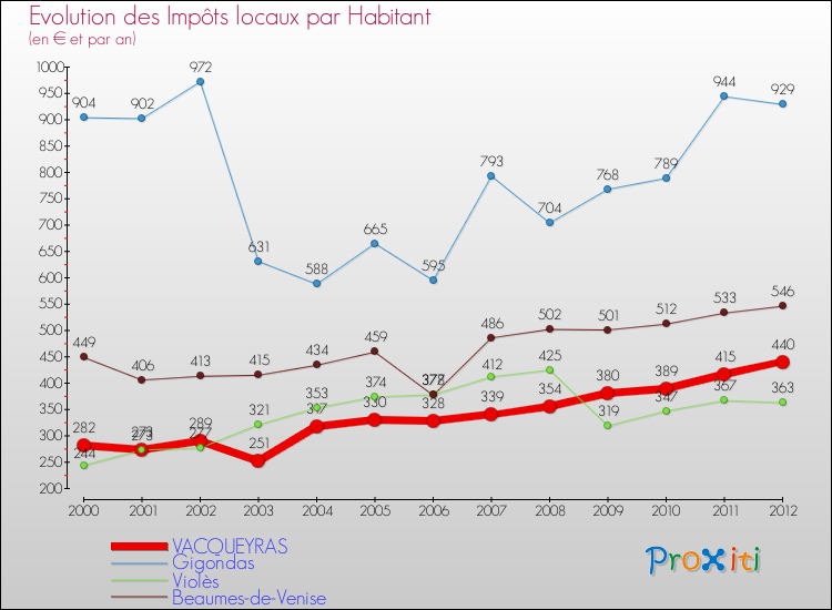 Evolution et montant des impôts locaux par Habitant pour VACQUEYRAS et les communes proches Comparaison des impôts locaux par habitant pour VACQUEYRAS et les communes voisines