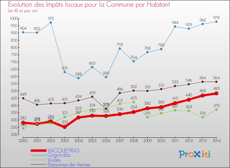Evolution et montant des impôts locaux par Habitant pour VACQUEYRAS et les communes proches de 2000 à 2014 Comparaison des impôts locaux par habitant pour VACQUEYRAS et les communes voisines de 2000 à 2014