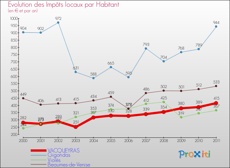 Evolution et montant des impôts locaux par Habitant pour VACQUEYRAS et les communes proches Comparaison des impôts locaux par habitant pour VACQUEYRAS et les communes voisines