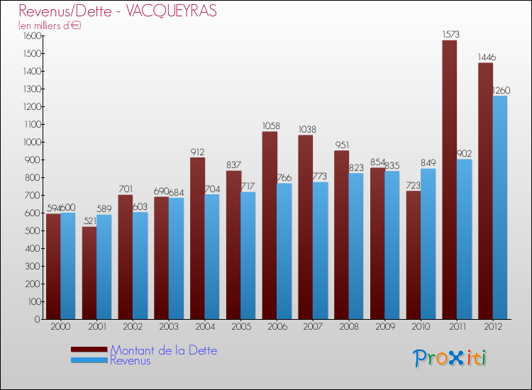 Evolution comparée de la dette et des revenus pour la commune de VACQUEYRAS de 2000 à 2012 Comparaison de la dette et des revenus pour VACQUEYRAS de 2000 à 2012