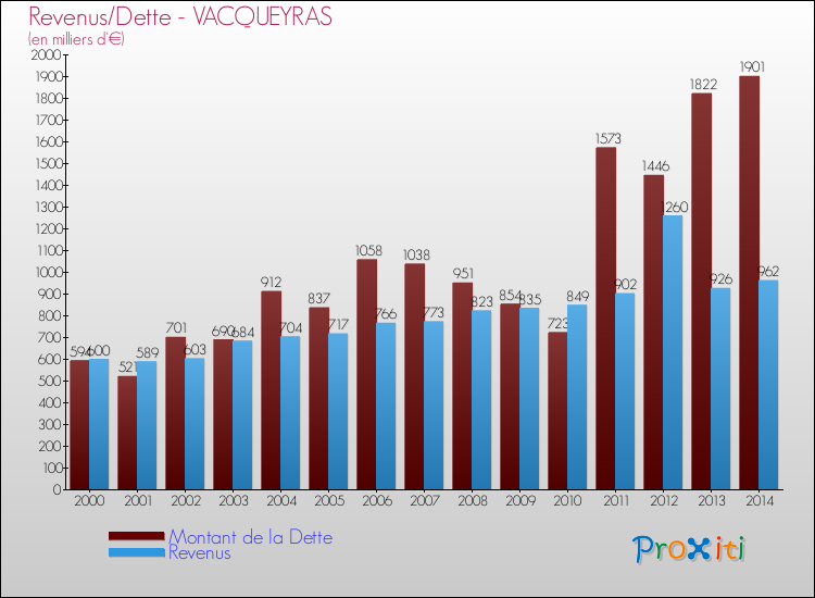 Evolution comparée de la dette et des revenus pour la commune de VACQUEYRAS de 2000 à 2014 Comparaison de la dette et des revenus pour VACQUEYRAS de 2000 à 2014