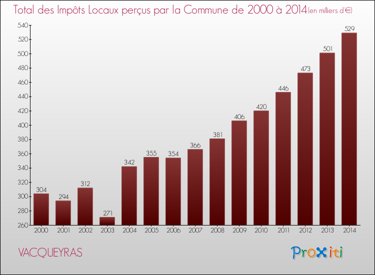 Evolution des Impôts Locaux pour la commune de VACQUEYRAS de 2000 à 2014 Evolution des Impôts Locaux pour VACQUEYRAS de 2000 à 2014