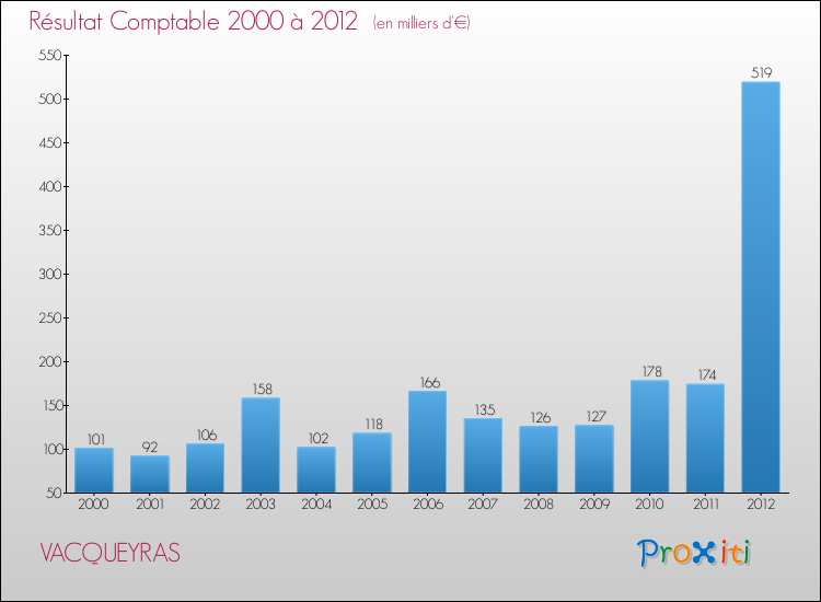 Evolution du résultat comptable pour la commune de VACQUEYRAS de 2000 à 2012 Evolution du résultat comptable pour VACQUEYRAS de 2000 à 2012