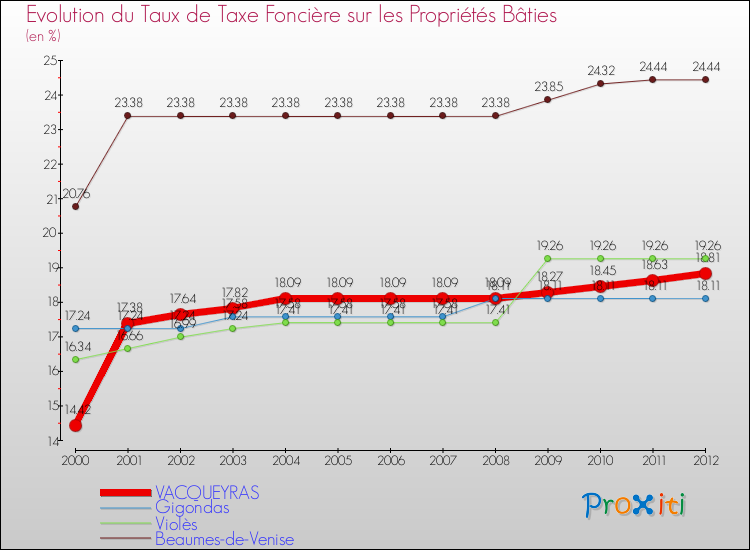 Evolution du taux de la taxe foncière sur le bati pour VACQUEYRAS et les communes proches de 2000 à 2012 Comparaison des taux de taxe foncière sur le bati pour VACQUEYRAS et les communes voisines de 2000 à 2012