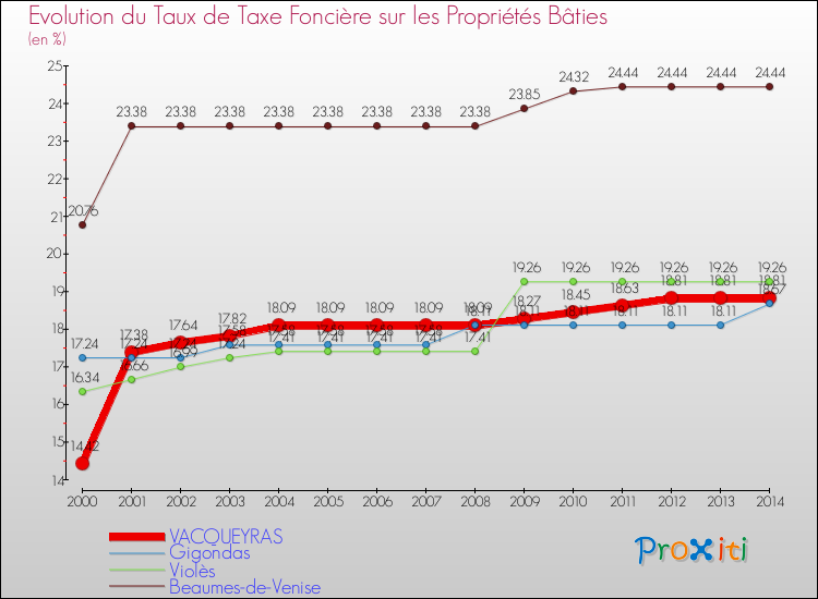 Evolution du taux de la taxe foncière sur le bati pour VACQUEYRAS et les communes proches de 2000 à 2014 Comparaison des taux de taxe foncière sur le bati pour VACQUEYRAS et les communes voisines de 2000 à 2014