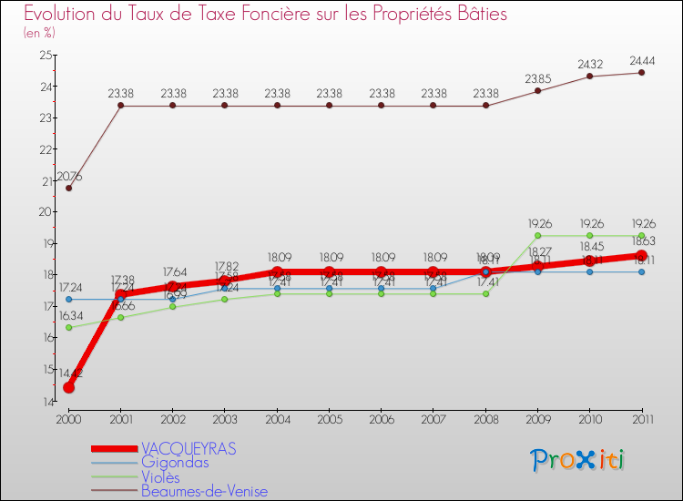 Evolution du taux de la taxe foncière sur le bati pour VACQUEYRAS et les communes proches Comparaison des taux de taxe foncière sur le bati pour VACQUEYRAS et les communes voisines