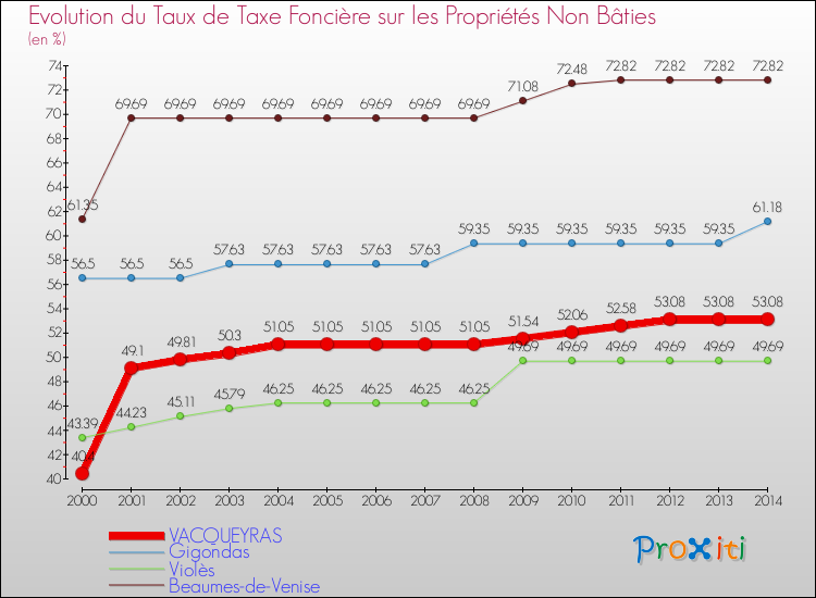 Evolution du taux de la taxe foncière sur les immeubles et terrains non batis pour VACQUEYRAS et les communes proches de 2000 à 2014 Comparaison des taux de la taxe foncière sur les immeubles et terrains non batis pour VACQUEYRAS et les communes voisines de 2000 à 2014