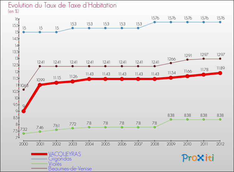 Evolution du taux de la taxe d'habitation pour VACQUEYRAS et les communes proches Comparaison des taux de la taxe d'habitation pour VACQUEYRAS et les communes voisines