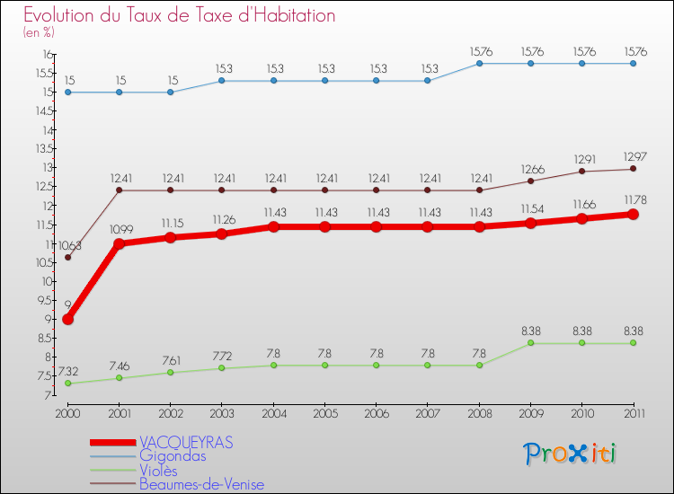 Evolution du taux de la taxe d'habitation pour VACQUEYRAS et les communes proches Comparaison des taux de la taxe d'habitation pour VACQUEYRAS et les communes voisines
