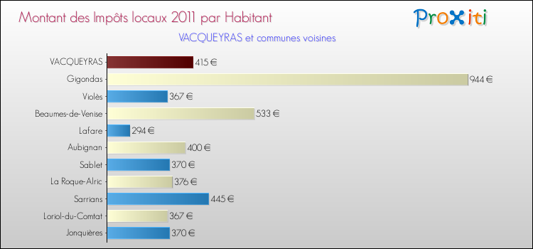 Montant des impôts locaux par Habitant pour VACQUEYRAS et les communes proches Comparaison des impôts locaux par habitant pour VACQUEYRAS et les communes voisines