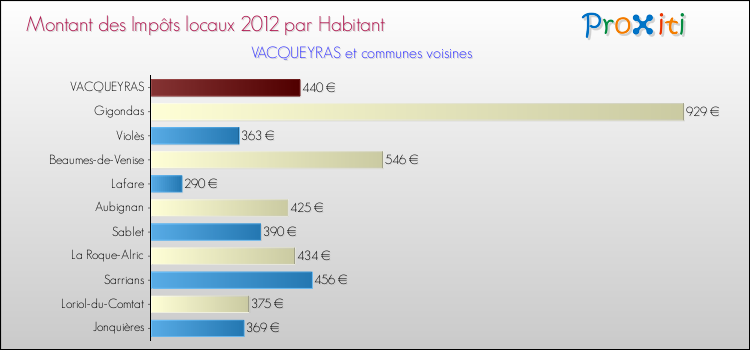 Montant des impôts locaux par Habitant pour VACQUEYRAS et les communes proches Comparaison des impôts locaux par habitant pour VACQUEYRAS et les communes voisines