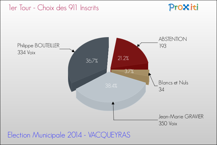 Résultats par rapport aux inscrits au 1er Tour des Elections Municipales 2014 de la commune de VACQUEYRAS Elections Municipales 2014 - Résultats par rapport aux inscrits au 1er Tour pour la commune de VACQUEYRAS