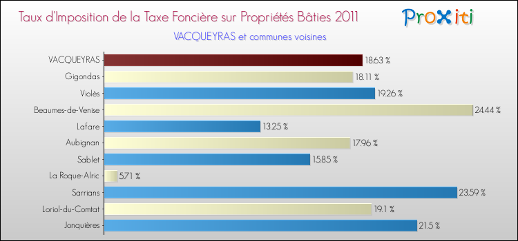 Taux d'imposition de la taxe foncière sur le bati 2011 pour VACQUEYRAS et les communes proches Comparaison des taux d'imposition de la taxe foncière sur le bati 2011 pour VACQUEYRAS et les communes voisines