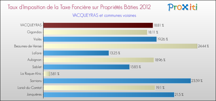 Taux d'imposition de la taxe foncière sur le bati 2012 pour VACQUEYRAS et les communes proches Comparaison des taux d'imposition de la taxe foncière sur le bati 2012 pour VACQUEYRAS et les communes voisines