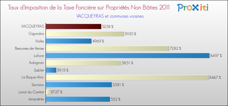 Taux d'imposition de la taxe foncière sur les immeubles et terrains non batis 2011 pour VACQUEYRAS et les communes proches Comparaison des taux d'imposition de la taxe foncière sur les immeubles et terrains non batis 2011 pour VACQUEYRAS et les communes voisines