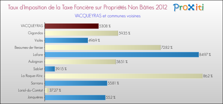 Taux d'imposition de la taxe foncière sur les immeubles et terrains non batis 2012 pour VACQUEYRAS et les communes proches Comparaison des taux d'imposition de la taxe foncière sur les immeubles et terrains non batis 2012 pour VACQUEYRAS et les communes voisines