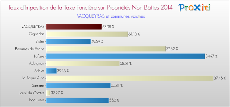Taux d'imposition de la taxe foncière sur les immeubles et terrains non batis 2014 pour VACQUEYRAS et les communes proches Comparaison des taux d'imposition de la taxe foncière sur les immeubles et terrains non batis 2014 pour VACQUEYRAS et les communes voisines