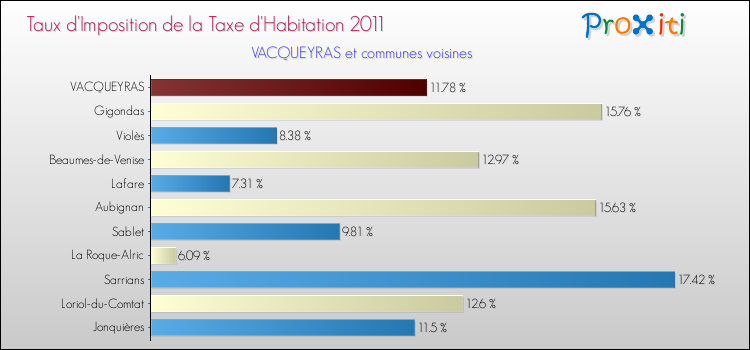 Taux d'imposition de la taxe d'habitation 2011 pour VACQUEYRAS et les communes proches Comparaison des taux d'imposition de la taxe d'habitation 2011 pour VACQUEYRAS et les communes voisines