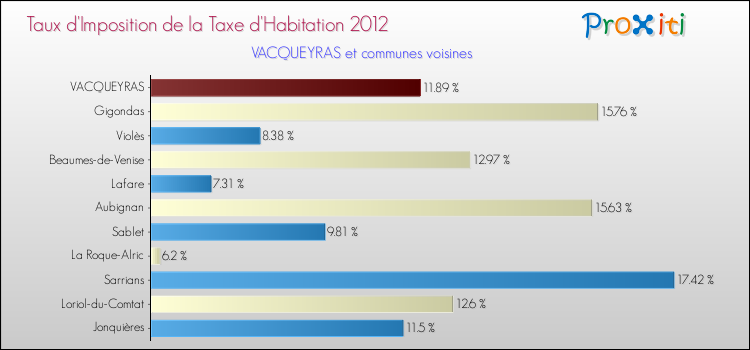 Taux d'imposition de la taxe d'habitation 2012 pour VACQUEYRAS et les communes proches Comparaison des taux d'imposition de la taxe d'habitation 2012 pour VACQUEYRAS et les communes voisines