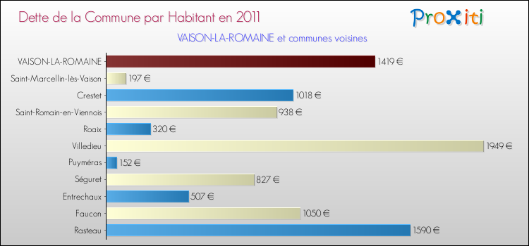 Dette par habitant de la commune en 2011 pour VAISON-LA-ROMAINE et les communes proches Comparaison de la dette par habitant de la commune en 2011 pour VAISON-LA-ROMAINE et les communes voisines