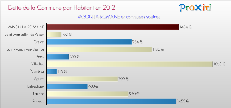 Dette par habitant de la commune en 2012 pour VAISON-LA-ROMAINE et les communes proches Comparaison de la dette par habitant de la commune en 2012 pour VAISON-LA-ROMAINE et les communes voisines