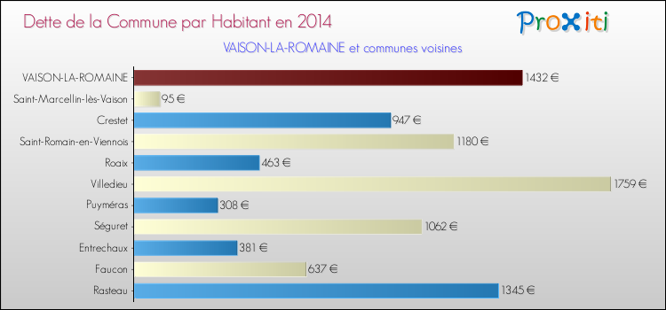 Dette par habitant de la commune en 2014 pour VAISON-LA-ROMAINE et les communes proches Comparaison de la dette par habitant de la commune en 2014 pour VAISON-LA-ROMAINE et les communes voisines
