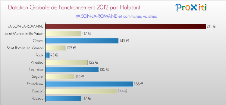 Montant des dotations globales de fonctionnement DGF par Habitant pour VAISON-LA-ROMAINE et les communes proches Comparaison des des dotations globales de fonctionnement DGF par habitant pour VAISON-LA-ROMAINE et les communes voisines