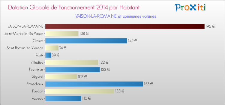 Montant des dotations globales de fonctionnement DGF par Habitant pour VAISON-LA-ROMAINE et les communes proches en 2014. Comparaison des des dotations globales de fonctionnement DGF par habitant pour VAISON-LA-ROMAINE et les communes voisines en 2014.