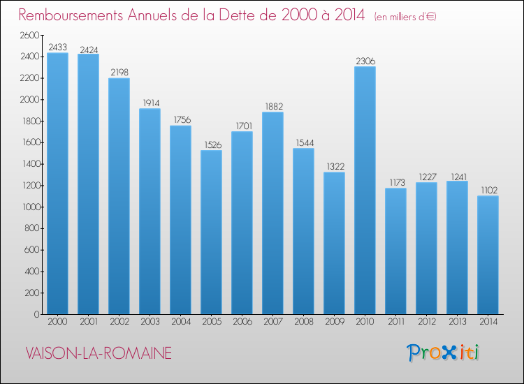 Evolution de l'annuité de la dette pour la commune de VAISON-LA-ROMAINE de 2000 à 2014 Annuités de la dette pour VAISON-LA-ROMAINE de 2000 à 2014