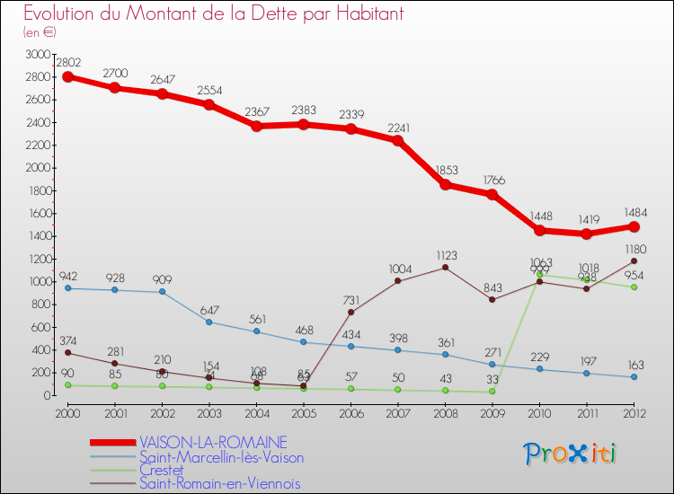 Evolution de la dette par habitant pour la commune de VAISON-LA-ROMAINE et les communes proches de 2000 à 2012 Comparaison de la dette par habitant pour VAISON-LA-ROMAINE et les communes voisines de 2000 à 2012