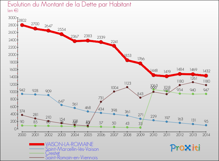 Evolution de la dette par habitant pour la commune de VAISON-LA-ROMAINE et les communes proches de 2000 à 2014 Comparaison de la dette par habitant pour VAISON-LA-ROMAINE et les communes voisines de 2000 à 2014