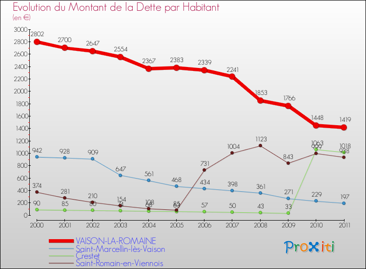 Evolution de la dette par habitant pour la commune de VAISON-LA-ROMAINE et les communes proches Comparaison de la dette par habitant pour VAISON-LA-ROMAINE et les communes voisines