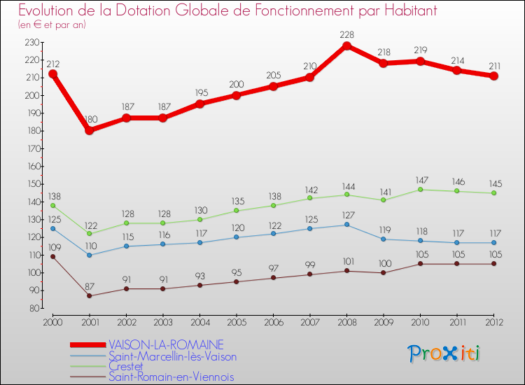 Evolution et montant de la dotation globale de fonctionnement par Habitant pour VAISON-LA-ROMAINE et les communes proches Comparaison des dotations globales de fonctionnement par habitant pour VAISON-LA-ROMAINE et les communes voisines