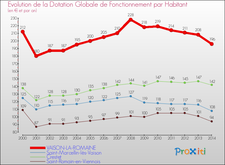 Evolution et montant de la dotation globale de fonctionnement par Habitant pour VAISON-LA-ROMAINE et les communes proches de 2000 à 2014. Comparaison des dotations globales de fonctionnement par habitant pour VAISON-LA-ROMAINE et les communes voisines de 2000 à 2014.