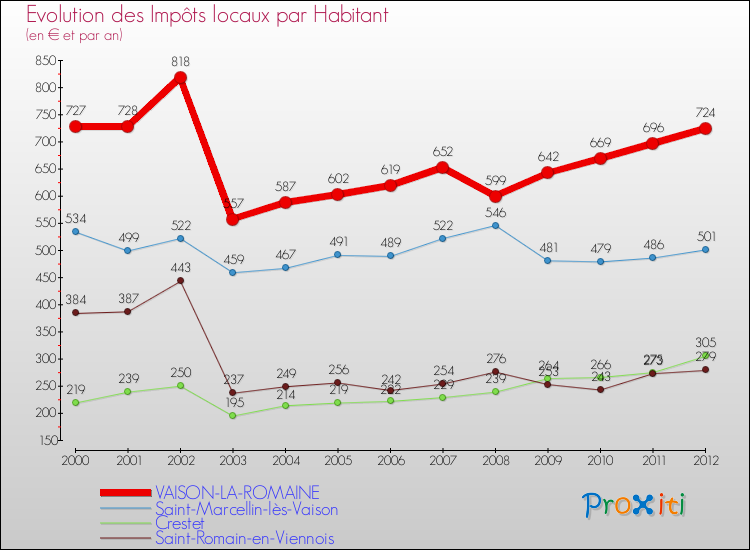 Evolution et montant des impôts locaux par Habitant pour VAISON-LA-ROMAINE et les communes proches Comparaison des impôts locaux par habitant pour VAISON-LA-ROMAINE et les communes voisines