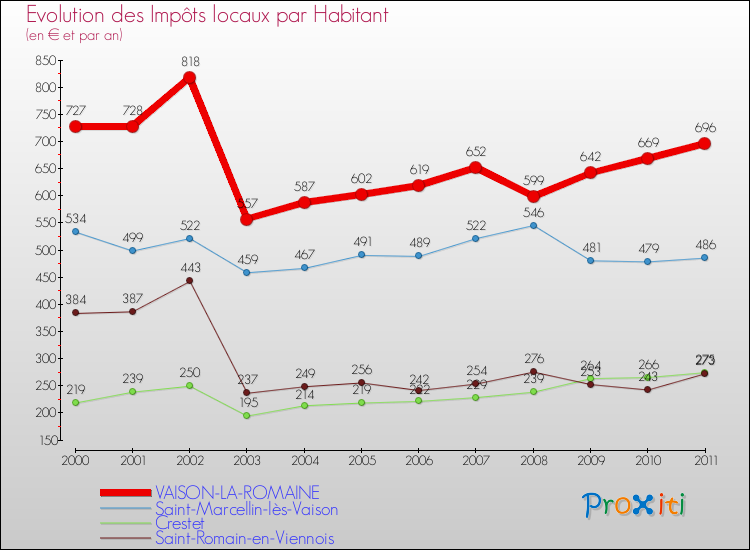 Evolution et montant des impôts locaux par Habitant pour VAISON-LA-ROMAINE et les communes proches Comparaison des impôts locaux par habitant pour VAISON-LA-ROMAINE et les communes voisines