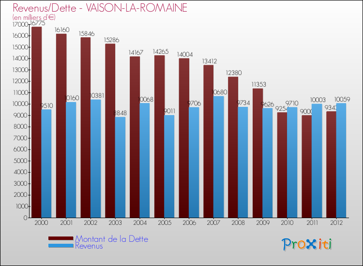 Evolution comparée de la dette et des revenus pour la commune de VAISON-LA-ROMAINE de 2000 à 2012 Comparaison de la dette et des revenus pour VAISON-LA-ROMAINE de 2000 à 2012