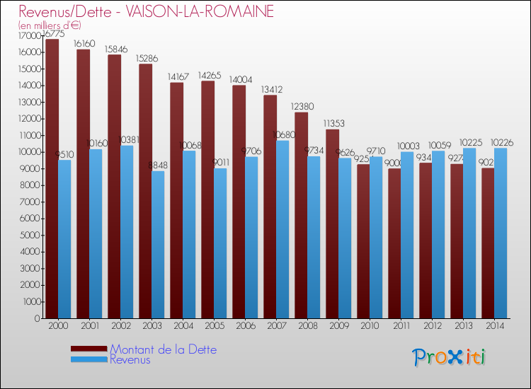 Evolution comparée de la dette et des revenus pour la commune de VAISON-LA-ROMAINE de 2000 à 2014 Comparaison de la dette et des revenus pour VAISON-LA-ROMAINE de 2000 à 2014